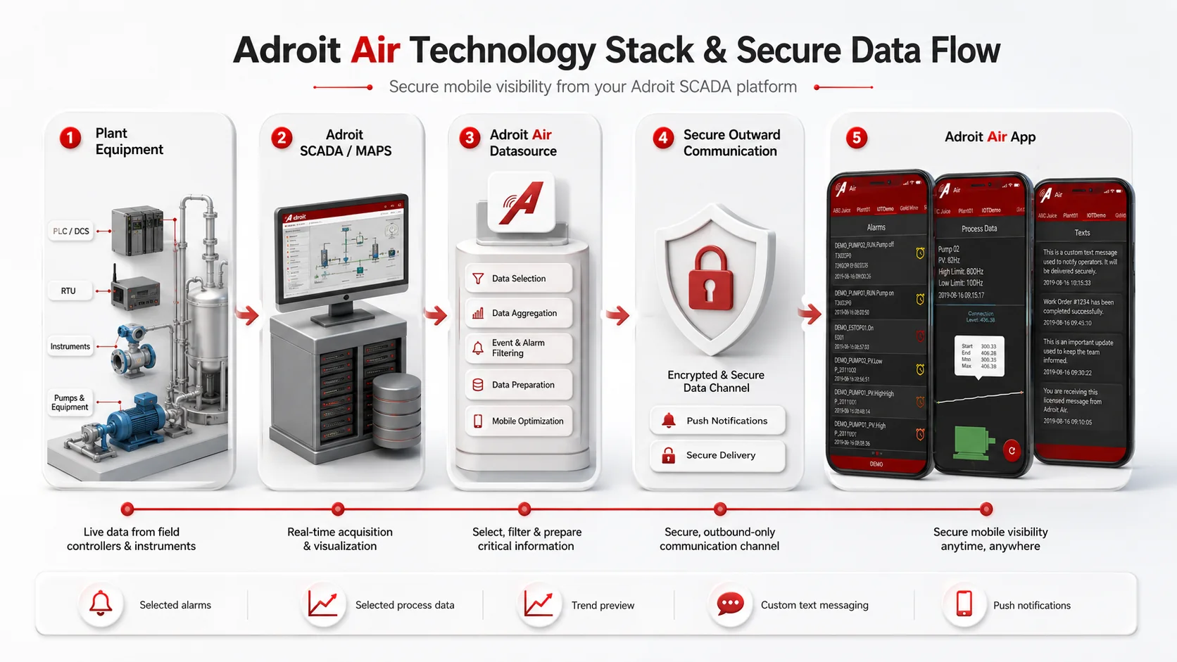 Adroit Air technology stack - from Adroit 11 SCADA through the Air Datasource to mobile users