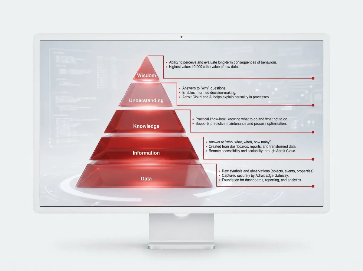 Adroit Cloud analytics dashboard showing real-time industrial data