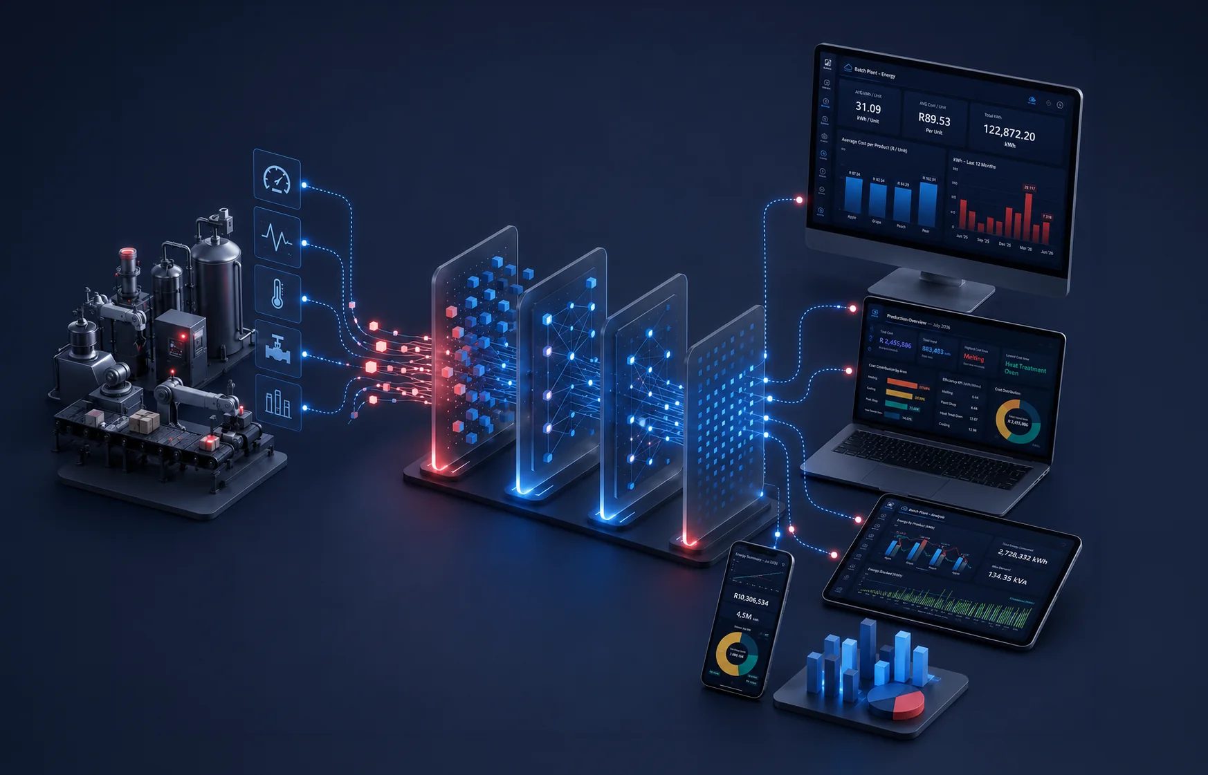 PLCs, SCADA screens and production systems connecting into a cloud analytics dashboard