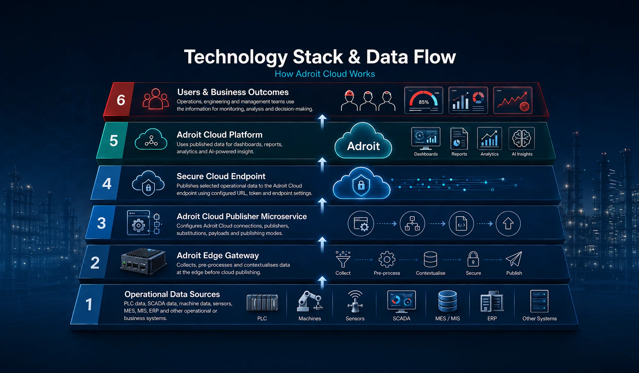 Adroit Cloud data flow - from industrial data sources through Adroit Edge Gateway and the Cloud Publisher to dashboards, reports and AI analytics