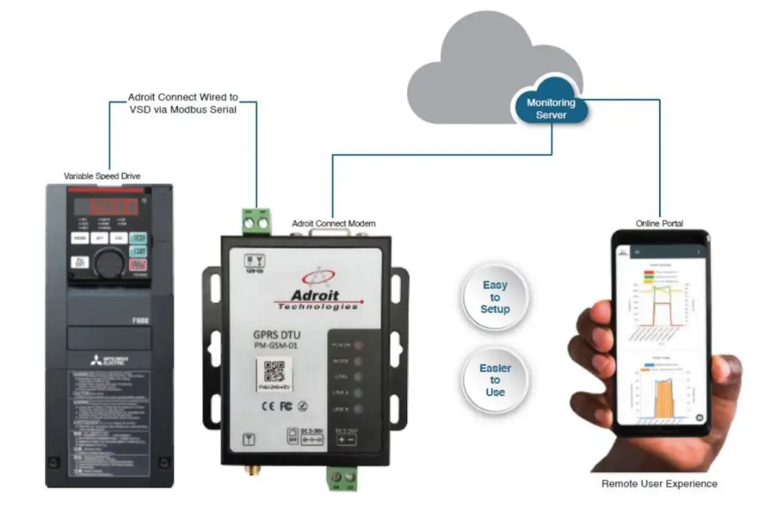 Adroit Connect system architecture showing cloud, mobile, and VSD integration