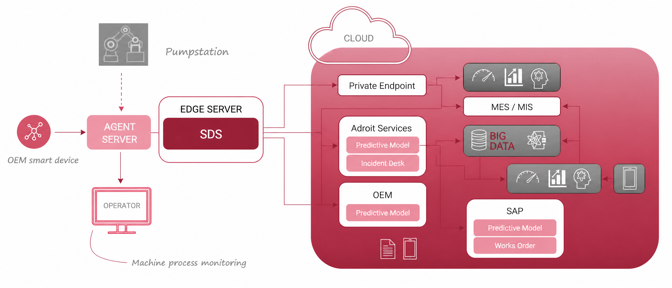 Data flow from connected smart devices through the Adroit stack to SAP and operator dashboards