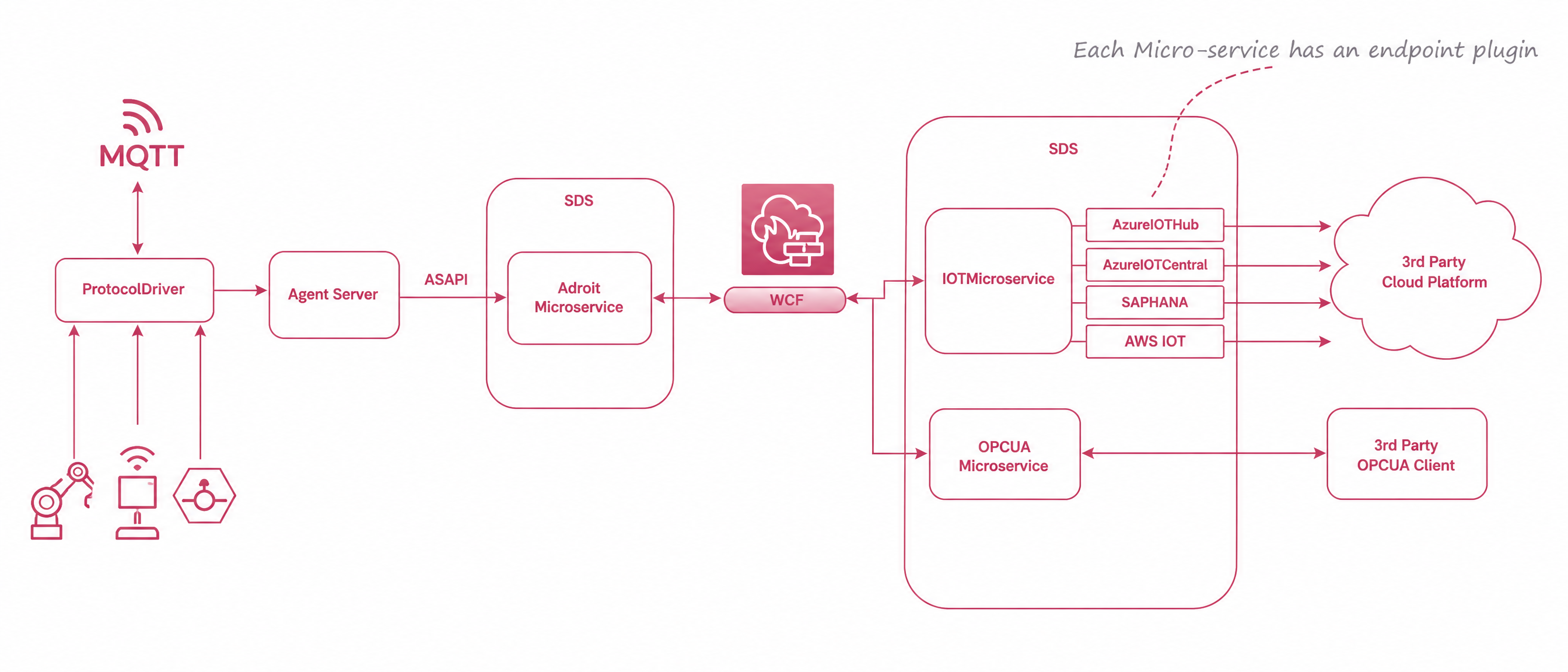 OPC / Edge Gateway data flow from devices through Agent Server and Smart Data Services to cloud endpoints