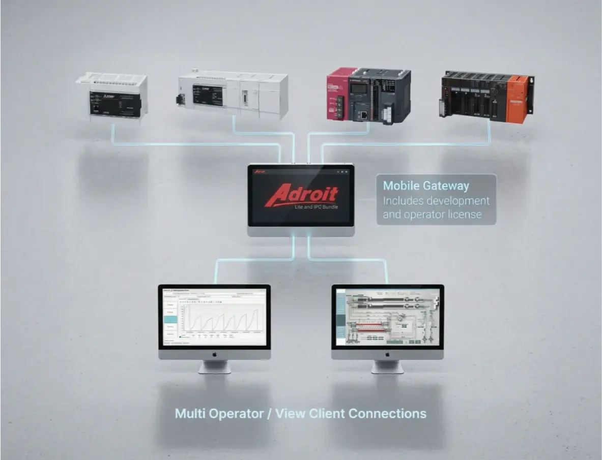 Adroit Lite and IPC Bundle system architecture diagram showing PLC connections to operator displays