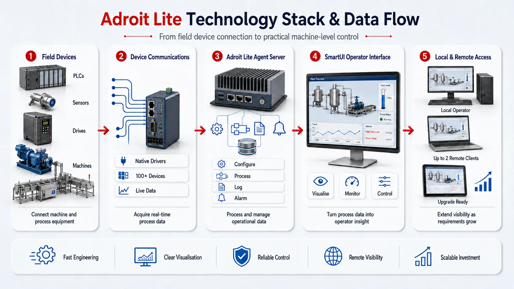 Adroit Lite technology stack - from field devices through configuration and processing to operator visualisation and scaling