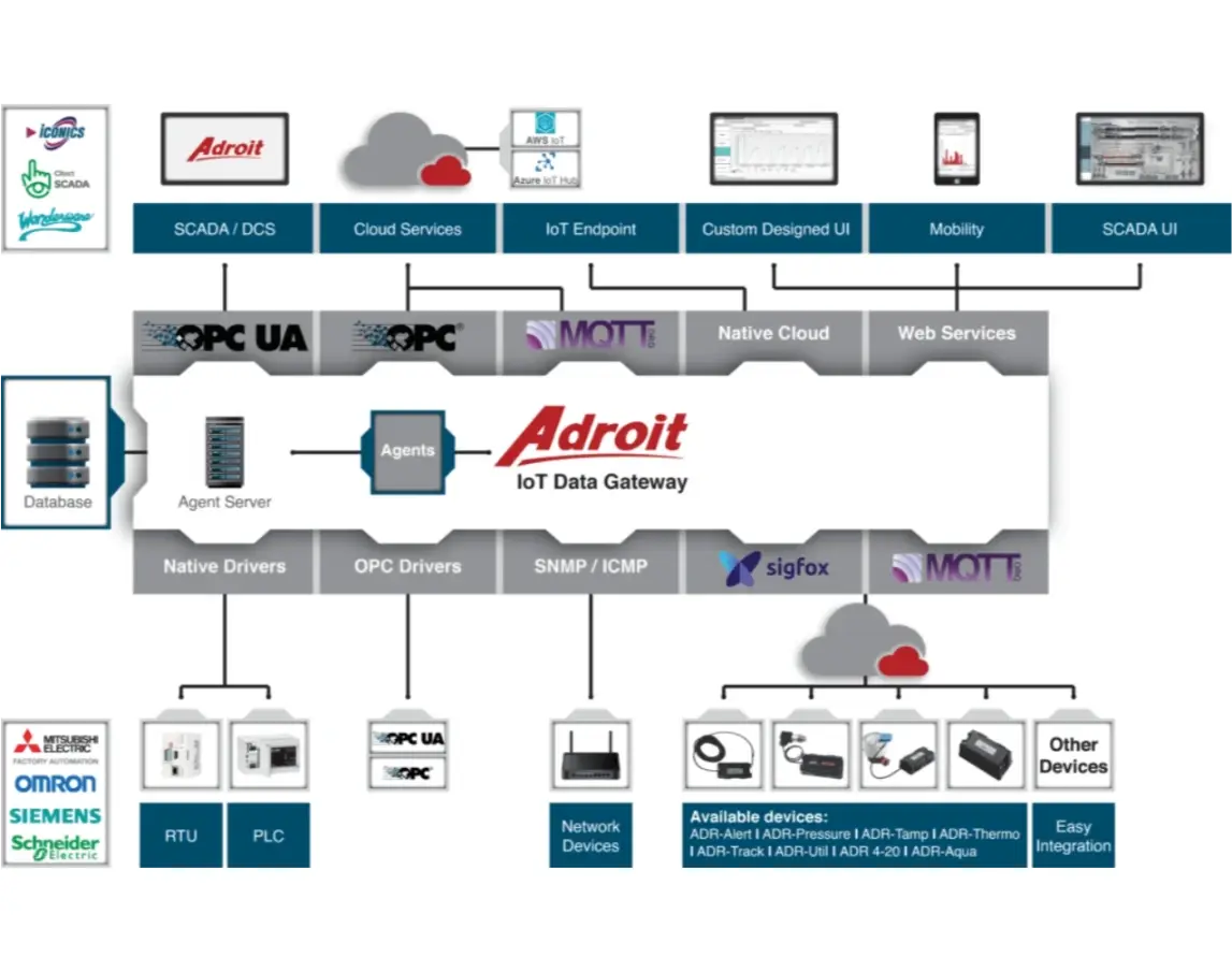 Adroit M2M and IIoT platform architecture diagram showing connected devices and data flows