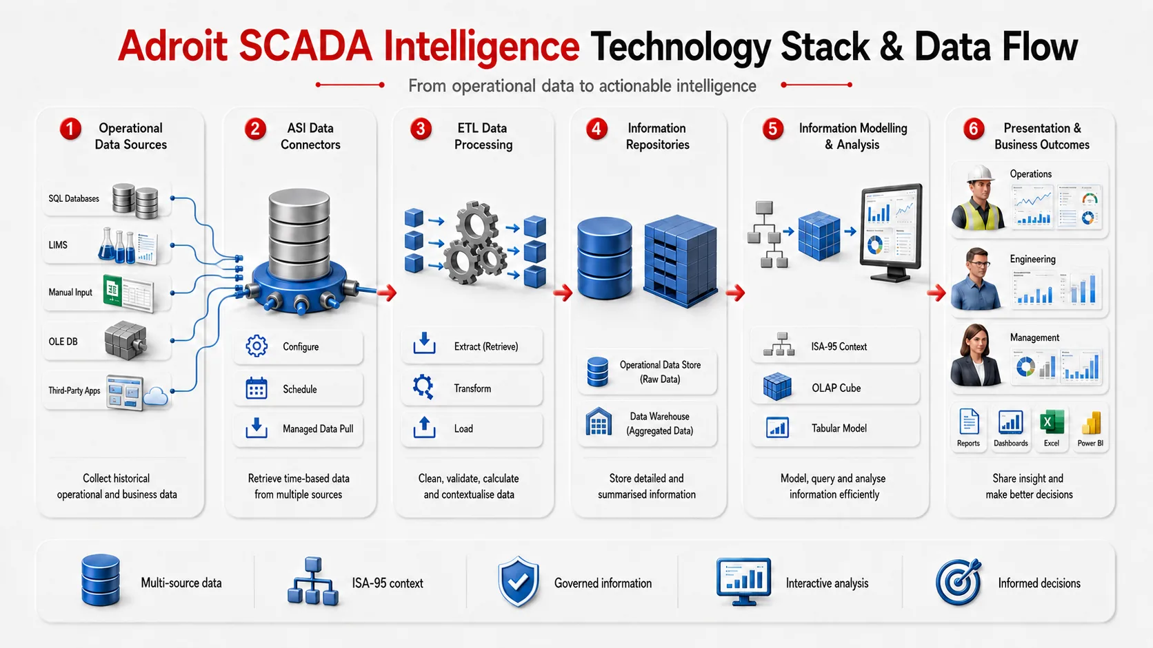 Adroit SCADA Intelligence technology stack - from operational data sources through ETL and the data warehouse to reporting and analysis