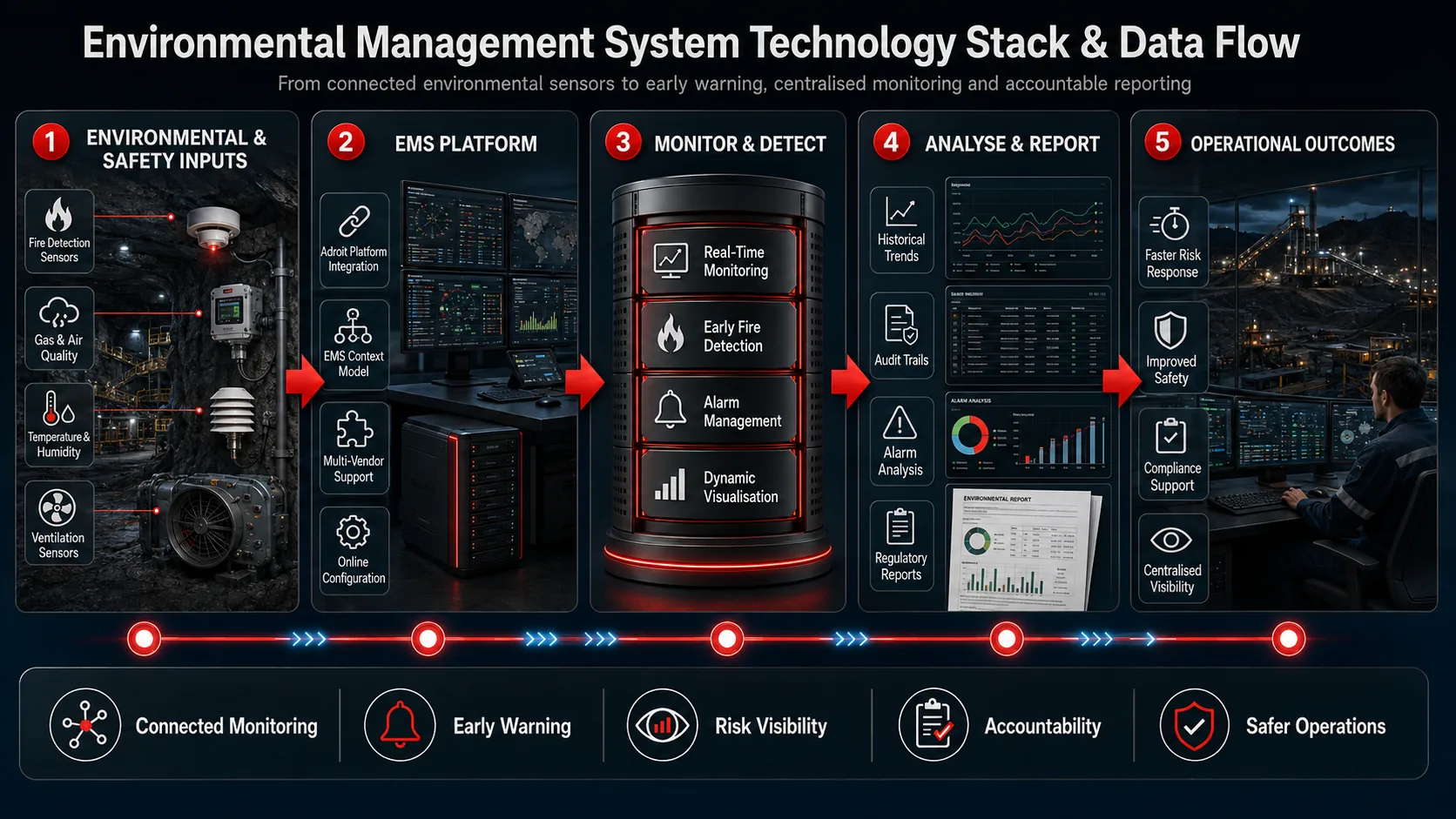 Environmental Management System technology stack - from sensors and controllers through the EMS context model to visualisation, analytics and reporting