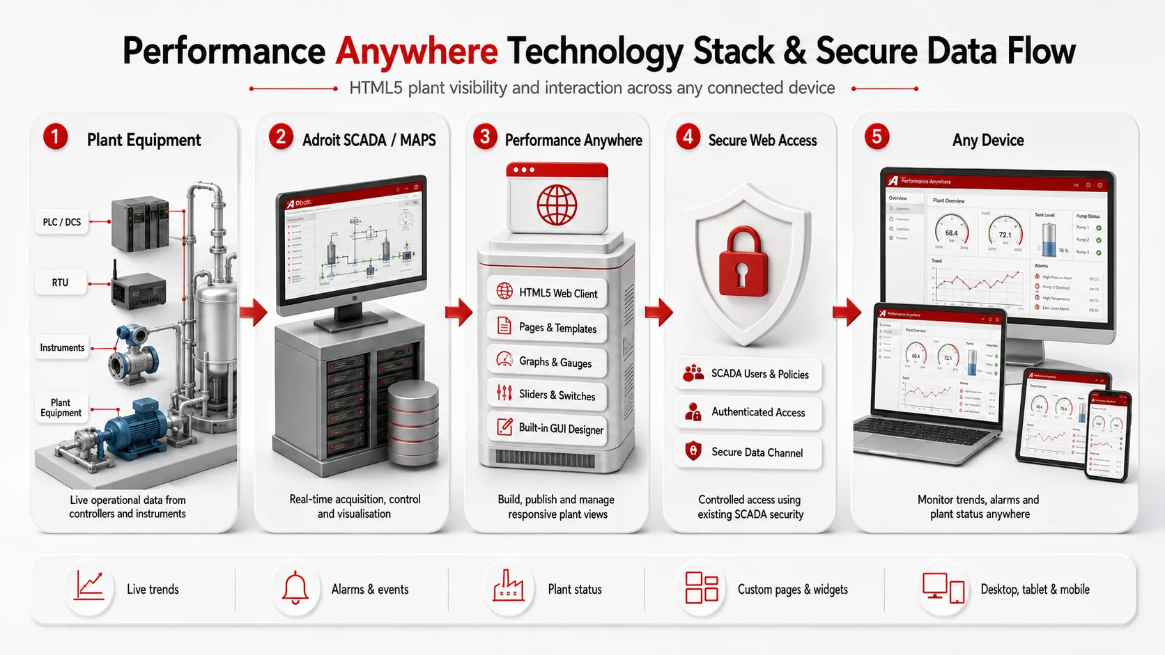 Performance Anywhere technology stack - from Adroit SCADA and SmartUI through user configuration to responsive dashboards on any device